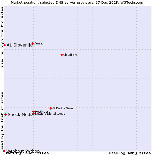 Market position of Shock Media vs. A1 Slovenija vs. Webhost Python
