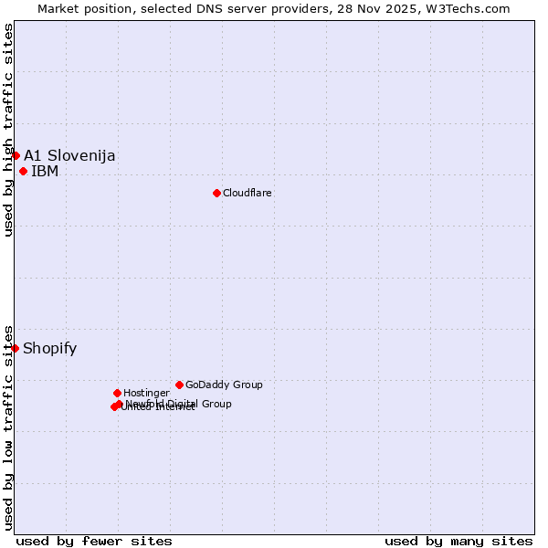 Market position of IBM vs. A1 Slovenija vs. Shopify