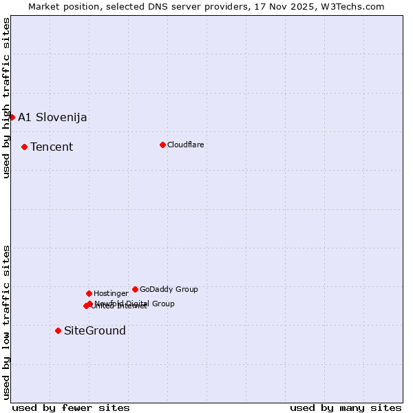 Market position of SiteGround vs. Tencent vs. A1 Slovenija