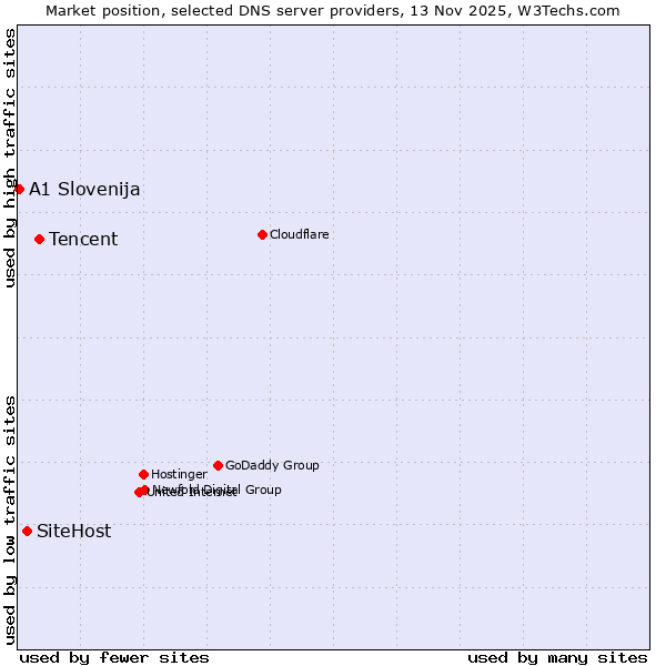 Market position of Tencent vs. SiteHost vs. A1 Slovenija