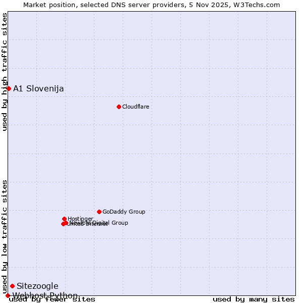 Market position of Sitezoogle vs. A1 Slovenija vs. Webhost Python