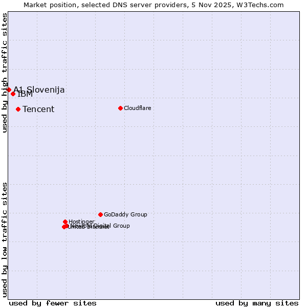 Market position of Tencent vs. IBM vs. A1 Slovenija