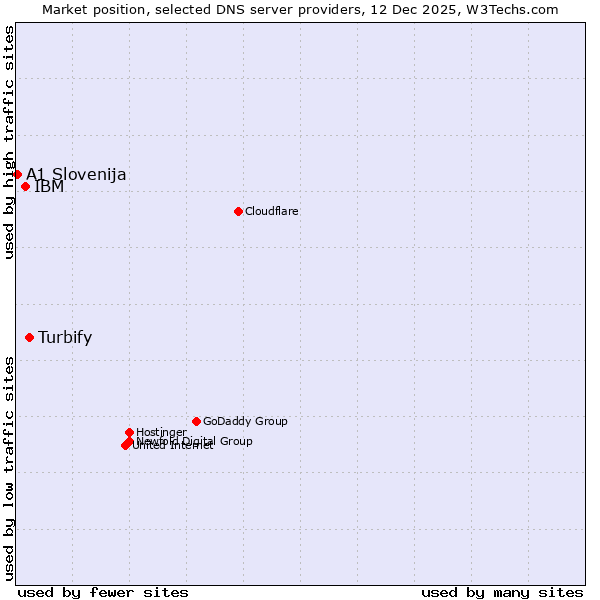 Market position of Turbify vs. IBM vs. A1 Slovenija