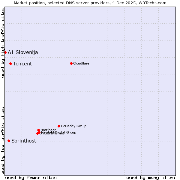 Market position of Tencent vs. Sprinthost vs. A1 Slovenija