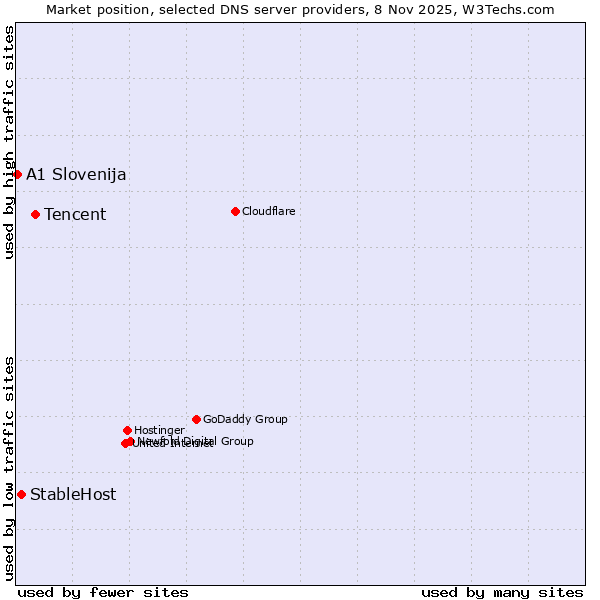 Market position of Tencent vs. StableHost vs. A1 Slovenija
