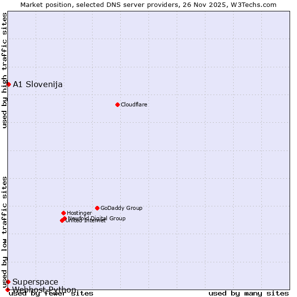 Market position of A1 Slovenija vs. Superspace vs. Webhost Python