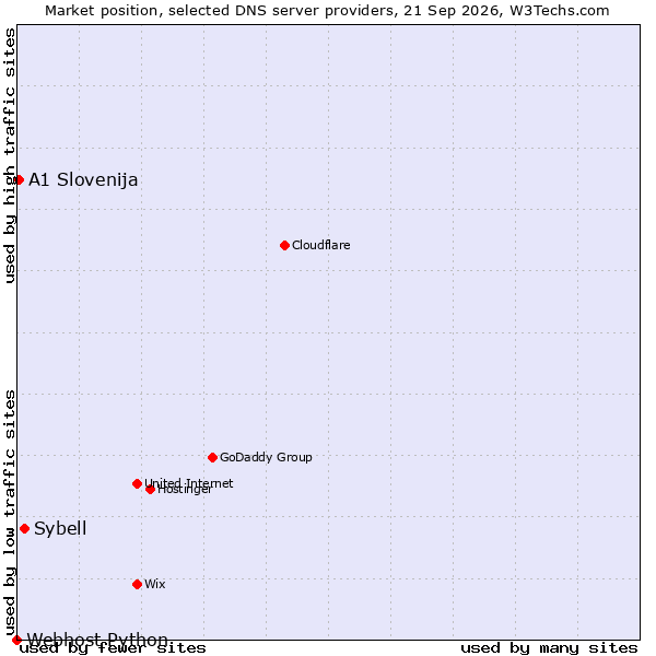Market position of Sybell vs. A1 Slovenija vs. Webhost Python