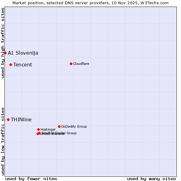 Market position of Tencent vs. THINline vs. A1 Slovenija