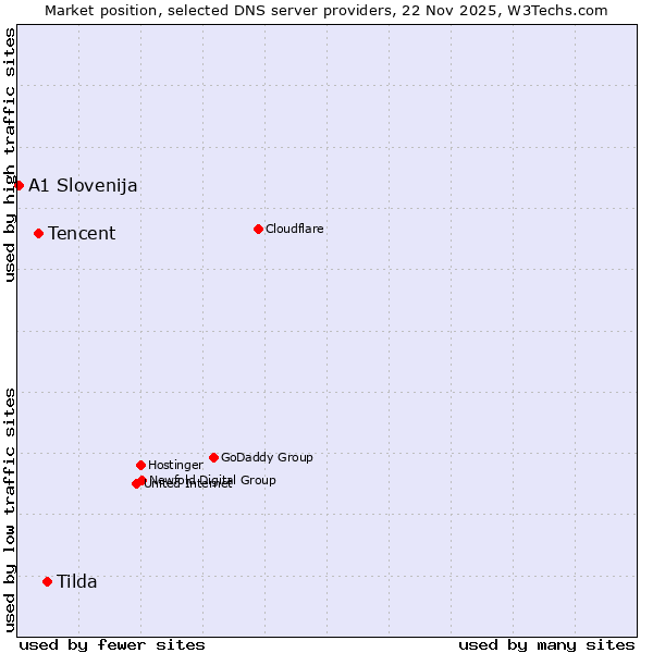 Market position of Tilda vs. Tencent vs. A1 Slovenija