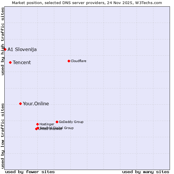 Market position of Your.Online vs. Tencent vs. A1 Slovenija