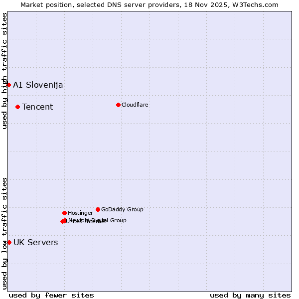 Market position of Tencent vs. UK Servers vs. A1 Slovenija