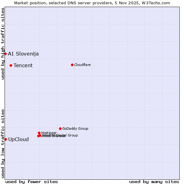 Market position of Tencent vs. UpCloud vs. A1 Slovenija