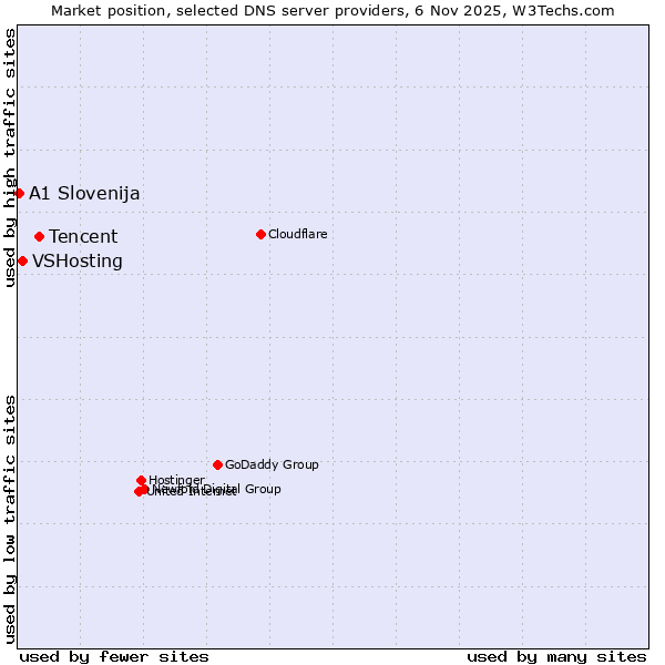 Market position of Tencent vs. VSHosting vs. A1 Slovenija