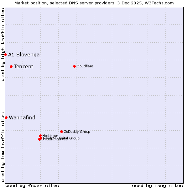 Market position of Tencent vs. Wannafind vs. A1 Slovenija