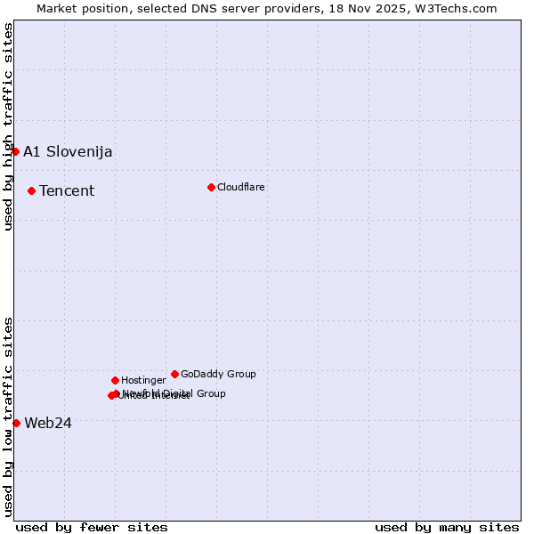 Market position of Tencent vs. Web24 vs. A1 Slovenija