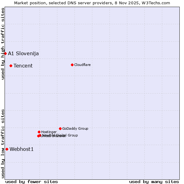Market position of Tencent vs. Webhost1 vs. A1 Slovenija