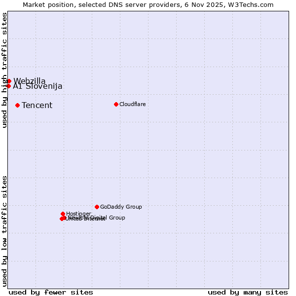 Market position of Tencent vs. Webzilla vs. A1 Slovenija