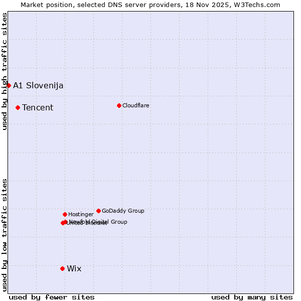 Market position of Wix vs. Tencent vs. A1 Slovenija