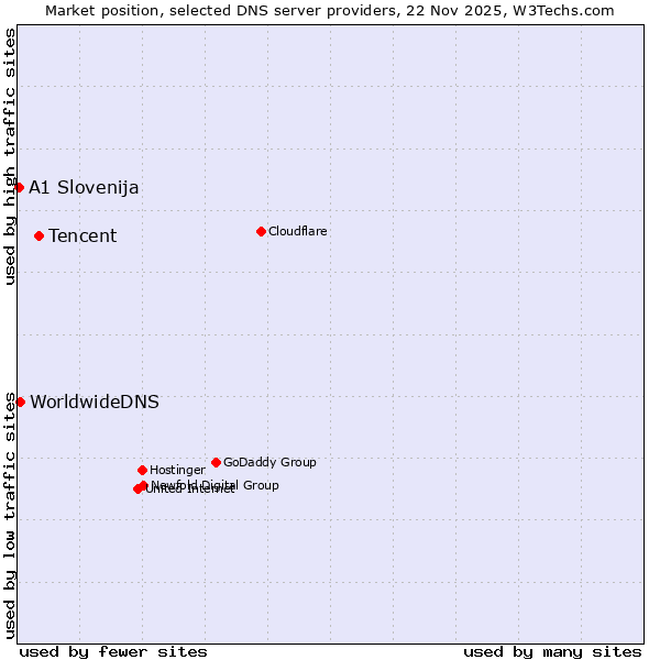 Market position of Tencent vs. WorldwideDNS vs. A1 Slovenija
