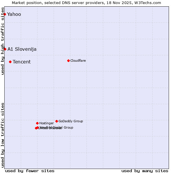 Market position of Tencent vs. A1 Slovenija vs. Yahoo
