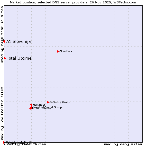 Market position of Total Uptime vs. A1 Slovenija vs. Webhost Python