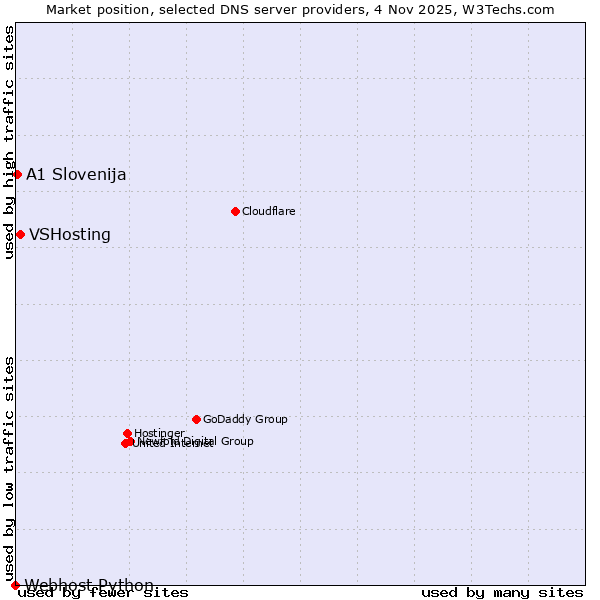Market position of VSHosting vs. A1 Slovenija vs. Webhost Python