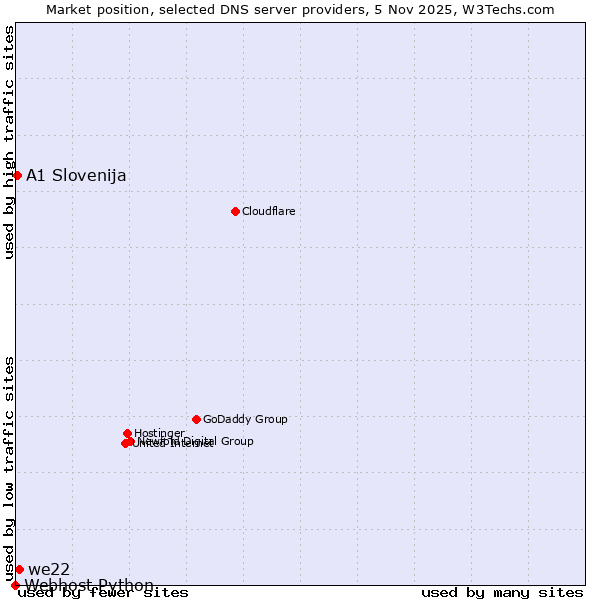 Market position of we22 vs. A1 Slovenija vs. Webhost Python