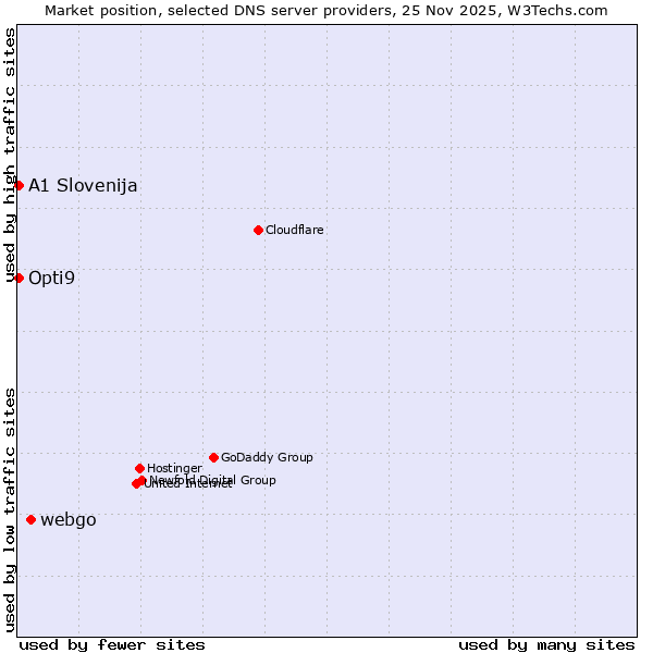 Market position of webgo vs. A1 Slovenija vs. Opti9