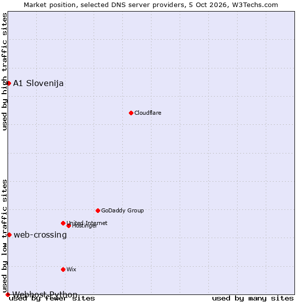 Market position of web-crossing vs. A1 Slovenija vs. Webhost Python