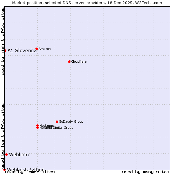 Market position of Weblium vs. A1 Slovenija vs. Webhost Python