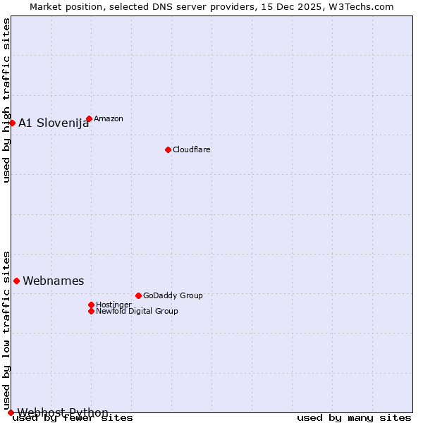 Market position of Webnames vs. A1 Slovenija vs. Webhost Python
