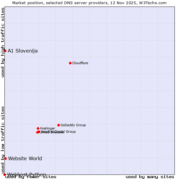 Market position of Website World vs. A1 Slovenija vs. Webhost Python