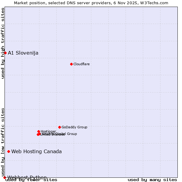 Market position of Web Hosting Canada vs. A1 Slovenija vs. Webhost Python
