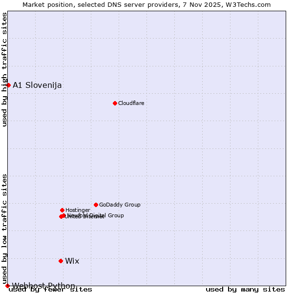 Market position of Wix vs. A1 Slovenija vs. Webhost Python