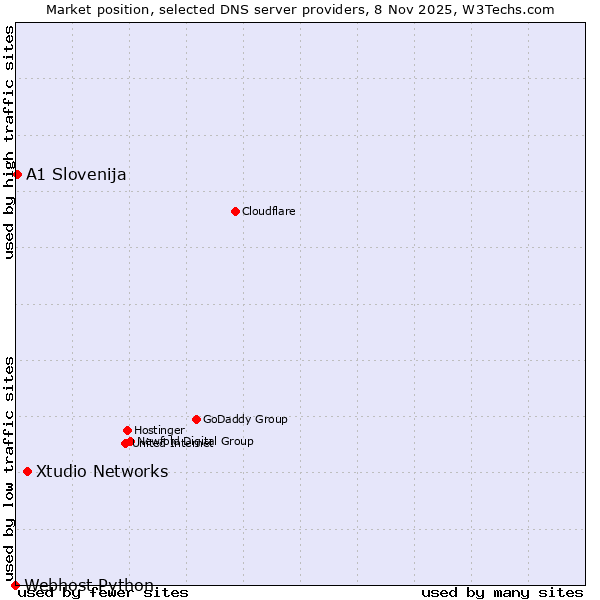 Market position of Xtudio Networks vs. A1 Slovenija vs. Webhost Python
