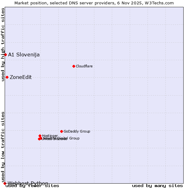 Market position of ZoneEdit vs. A1 Slovenija vs. Webhost Python