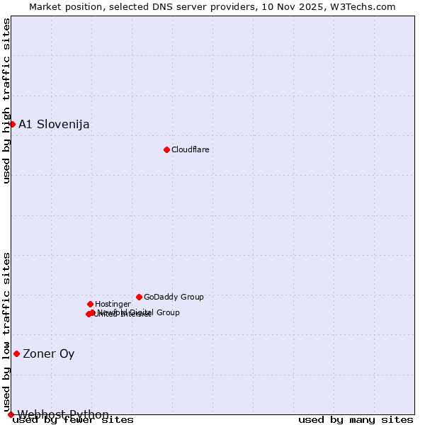 Market position of Zoner Oy vs. A1 Slovenija vs. Webhost Python