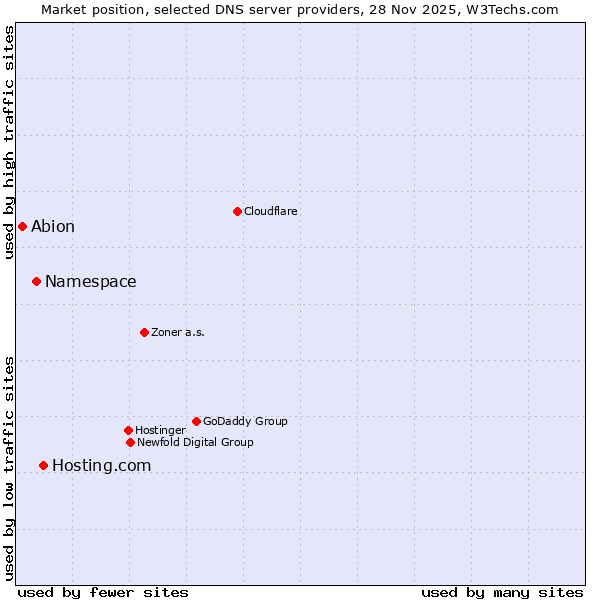 Market position of Hosting.com vs. Namespace vs. Abion