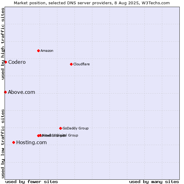 Market position of Hosting.com vs. Codero vs. Above.com