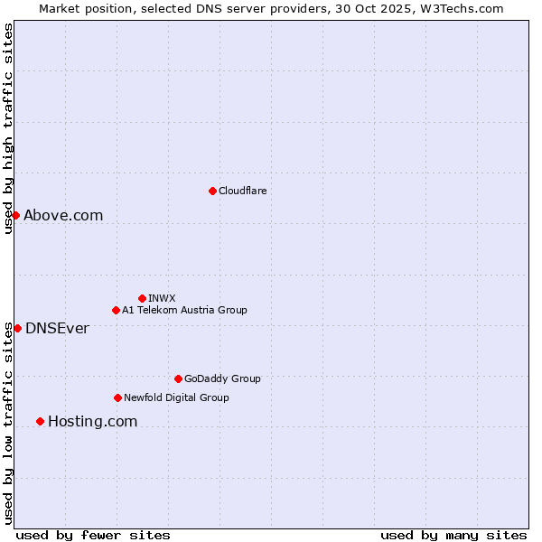 Market position of Hosting.com vs. DNSEver vs. Above.com