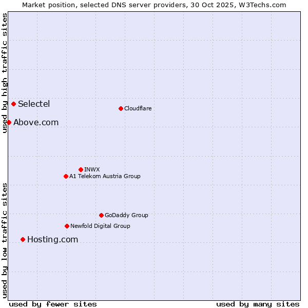 Market position of Hosting.com vs. Selectel vs. Above.com