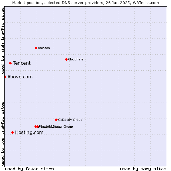 Market position of Hosting.com vs. Tencent vs. Above.com