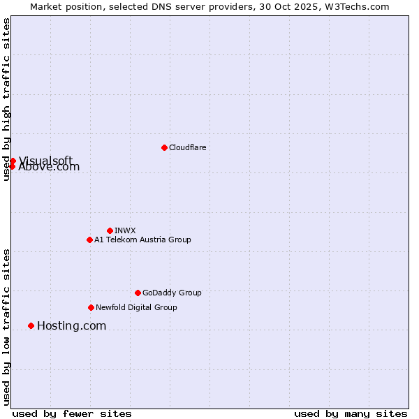 Market position of Hosting.com vs. Visualsoft vs. Above.com