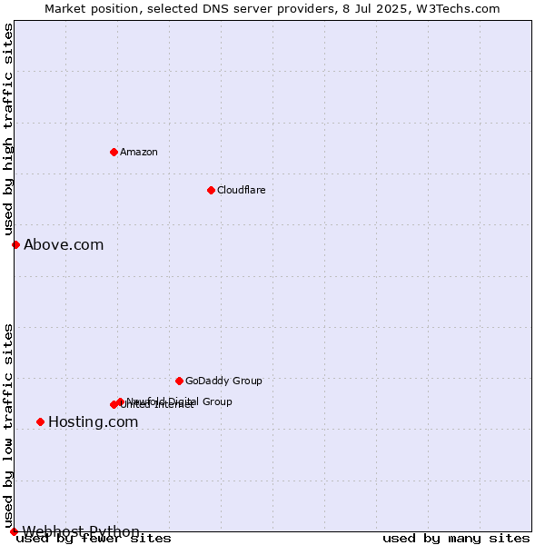Market position of Hosting.com vs. Above.com vs. Webhost Python