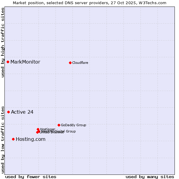 Market position of Hosting.com vs. Active 24 vs. MarkMonitor
