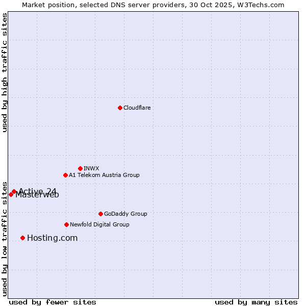 Market position of Hosting.com vs. Active 24 vs. Masterweb