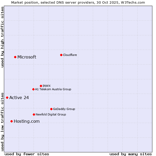 Market position of Microsoft vs. Hosting.com vs. Active 24