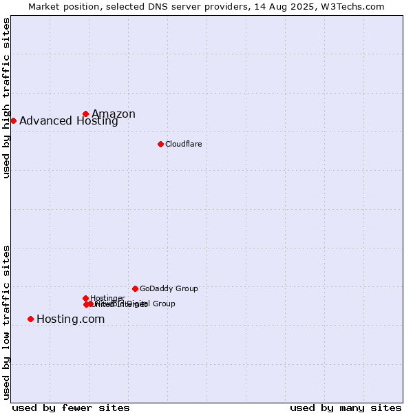 Market position of Amazon vs. Hosting.com vs. Advanced Hosting