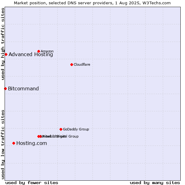 Market position of Hosting.com vs. Advanced Hosting vs. Bitcommand