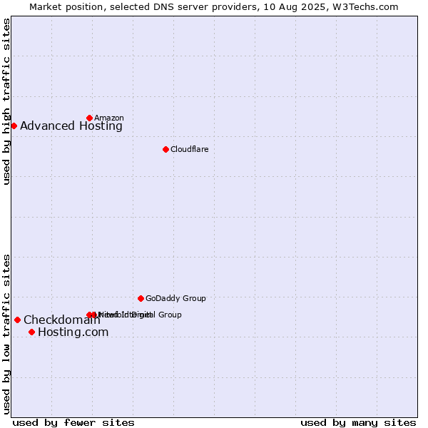 Market position of Hosting.com vs. Checkdomain vs. Advanced Hosting